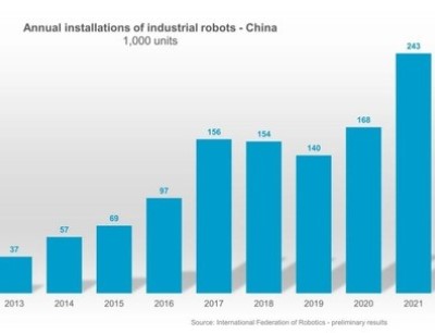 China: Robot installations grew by 44 percent