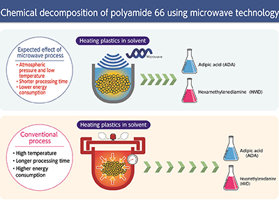 Using microwave technology, polyamide PA 6 is depolymerised to directly obtain the monomers HMD and ADA with low energy input and high yield