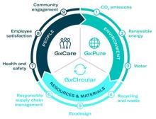 Gerresheimer's new sustainability program consists of three pillars: GxPure, GxCircular and GxCare and includes nine focus topics