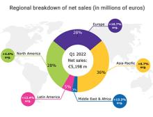Merck increases net sales in all regions, including by almost eleven percent in Europe