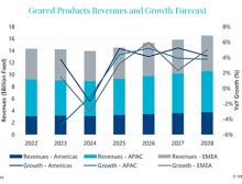 APAC is the largest market for geared products followed by EMEA and the Americas.