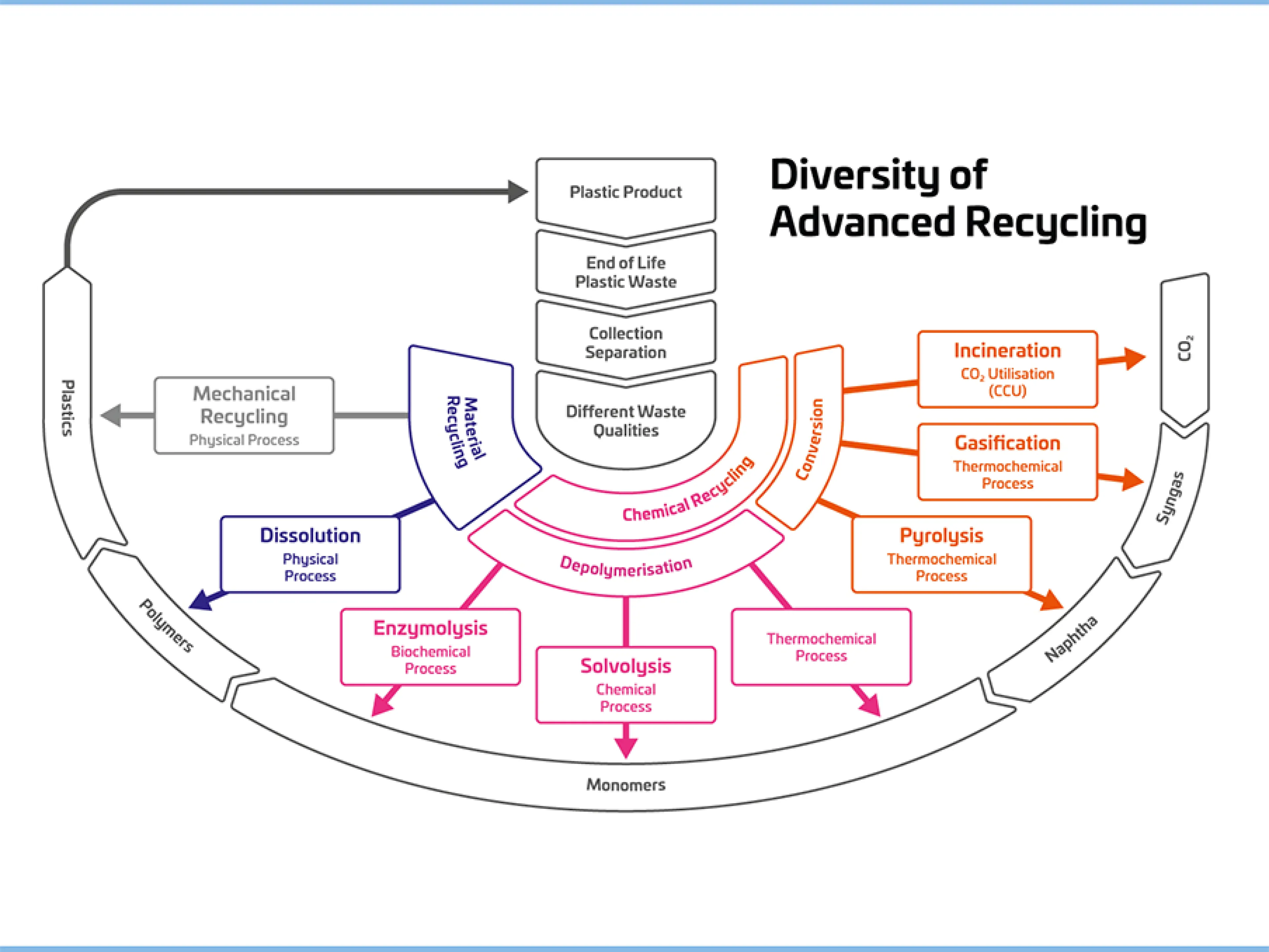 Diversity of Advanced Recycling