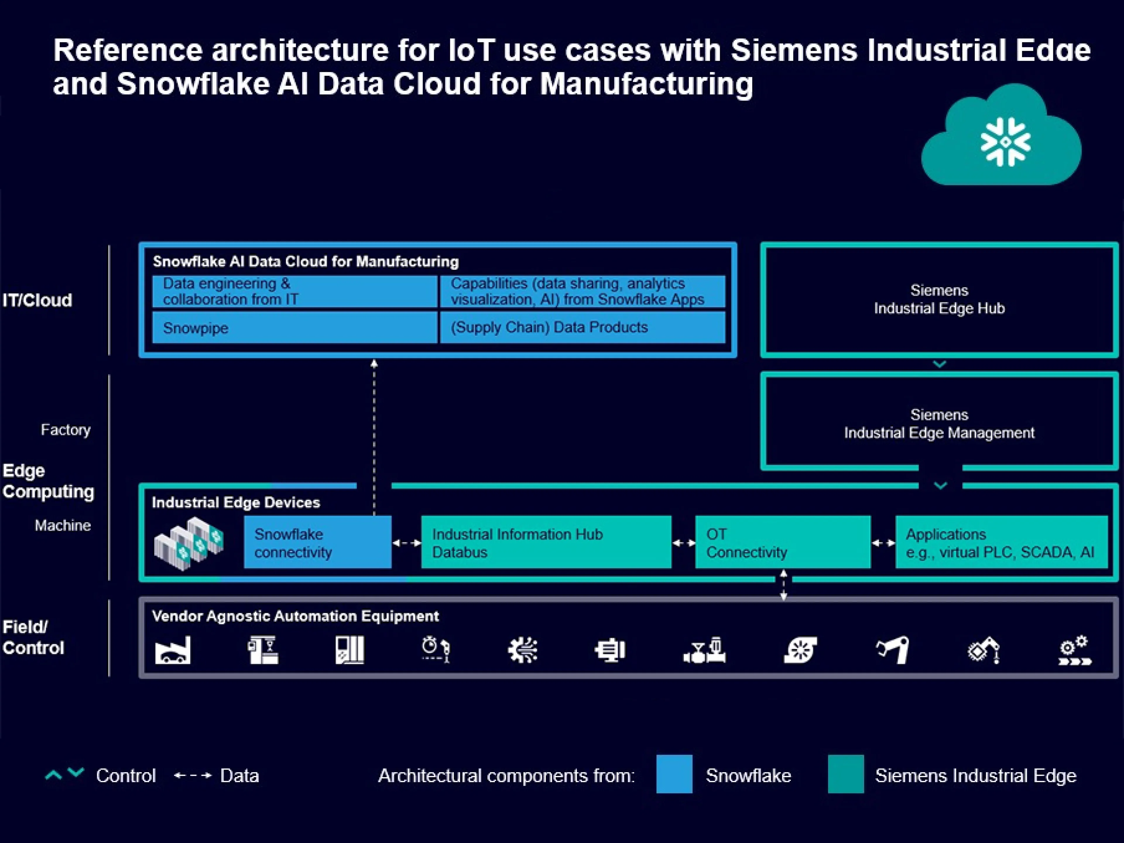 By connecting Siemens Industrial Edge and Snowflake’s AI Data Cloud, manufacturers can access plug-and-play Industrial Edge applications to contextualize and transfer OT data into IT systems