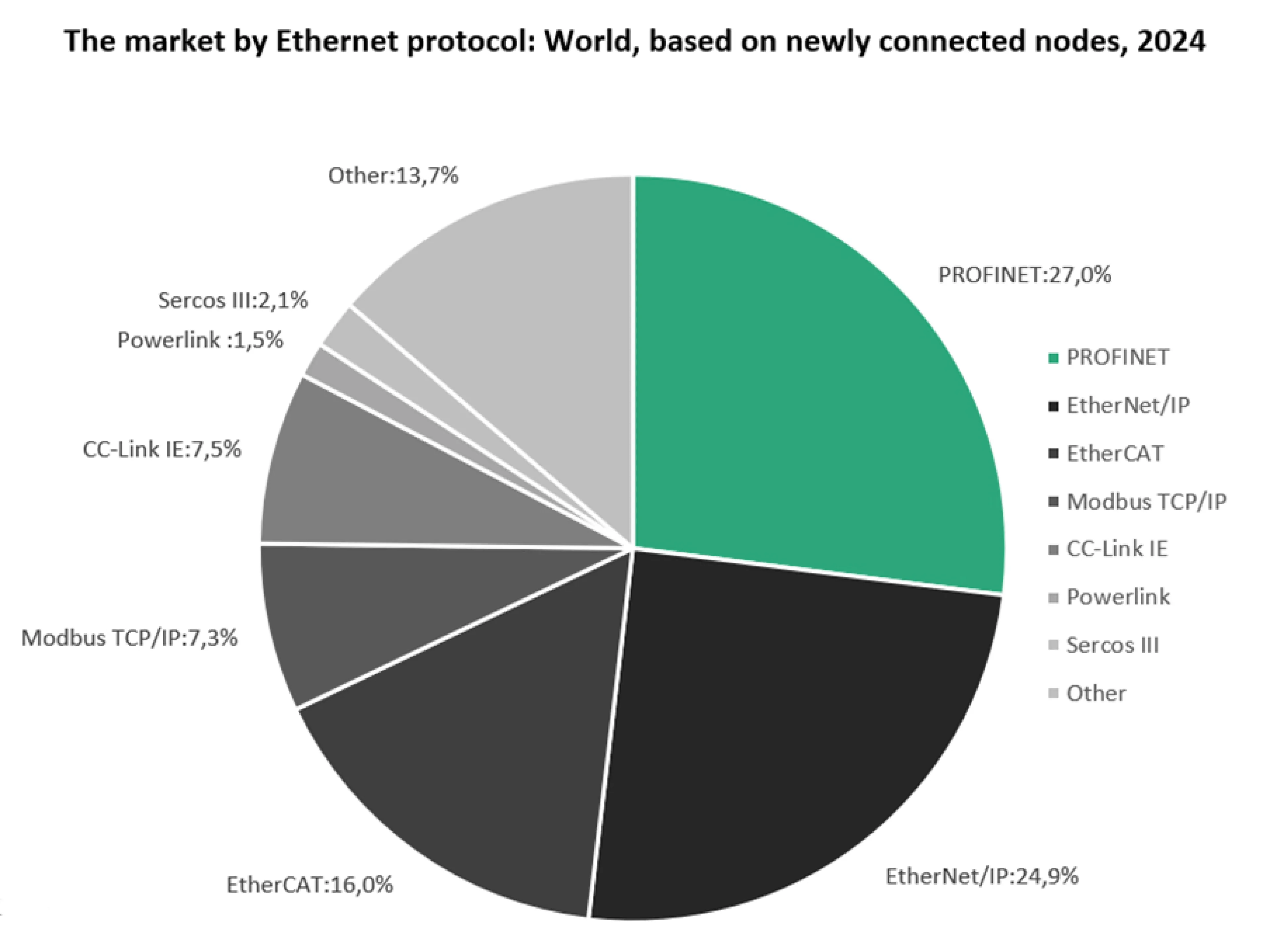 Market shares of industrial Ethernet protocols such as Profinet, Ethernet, Ethercat, and others, according to an Omdia study