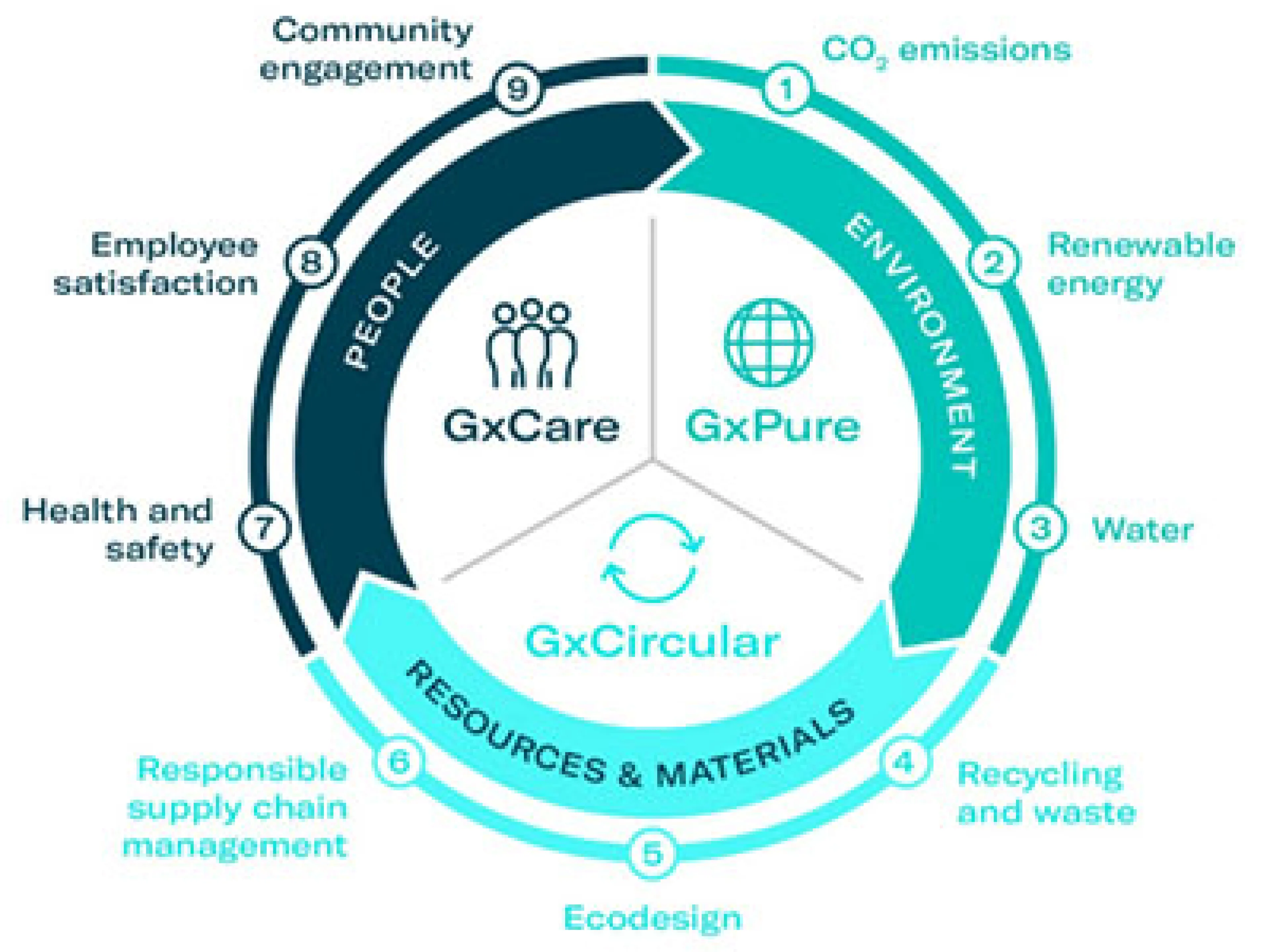 Gerresheimer's new sustainability program consists of three pillars: GxPure, GxCircular and GxCare and includes nine focus topics