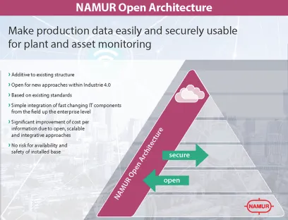 The Namur Open Architecture increases the productivity of process plants, Photo: Namur The Namur Open Architecture NOA increases the productivity of process plants