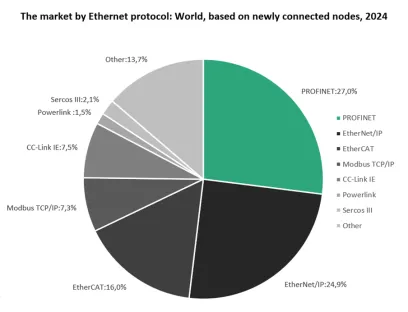 Market shares of industrial Ethernet protocols such as Profinet, Ethernet, Ethercat, and others, according to an Omdia study