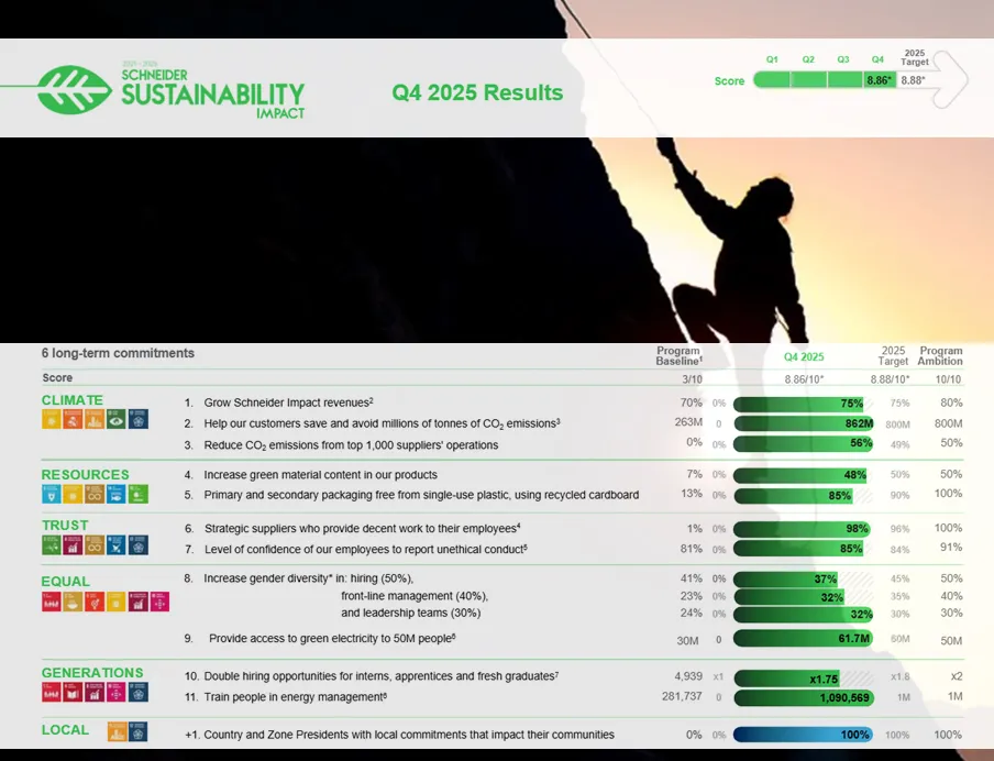 Schneider Electric concludes its Sustainability Impact (SSI) 2021–2025 program