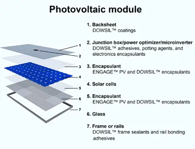 Dow products contained in a photovoltaic module, photo: Dow Photovoltaic Module
